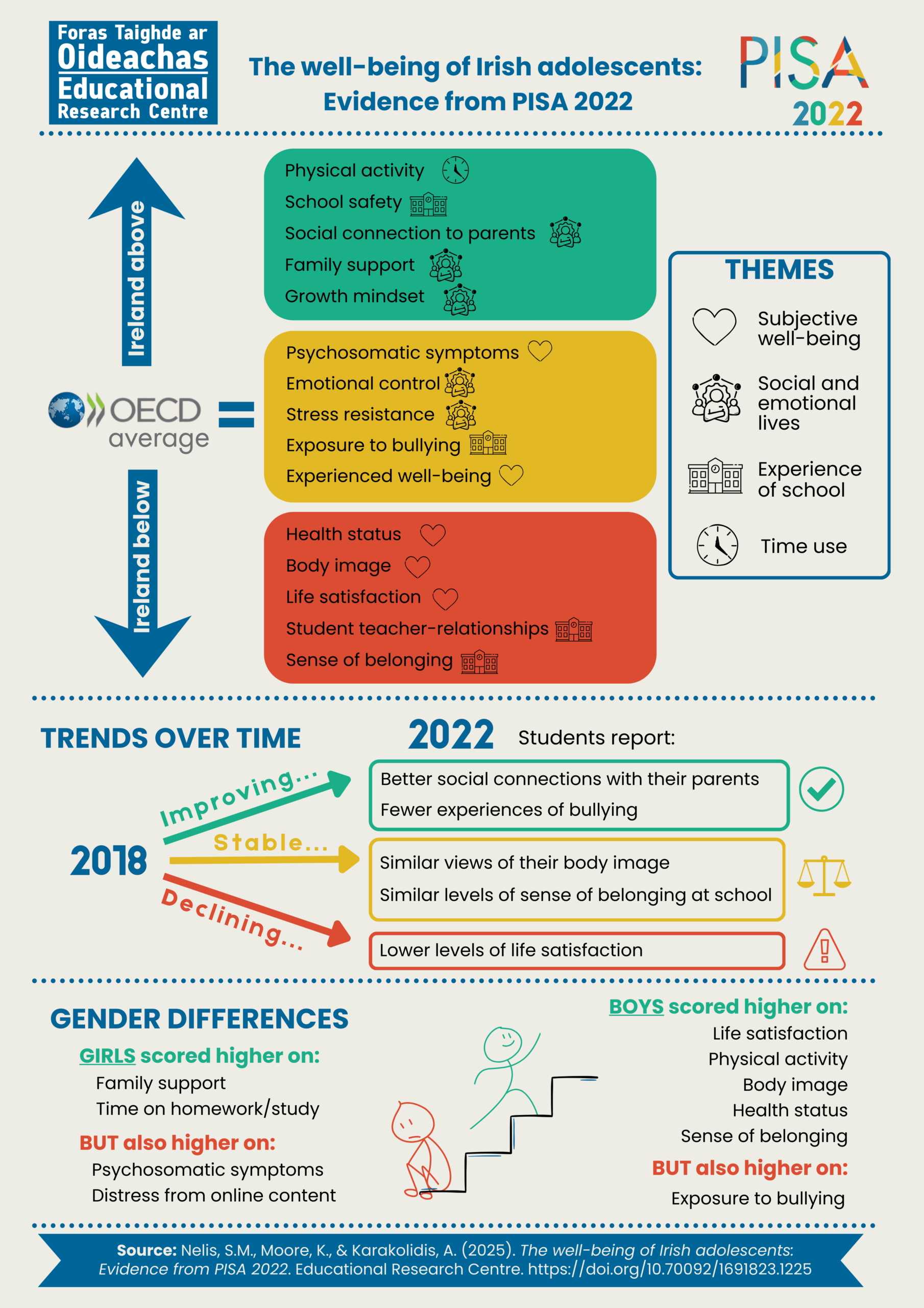 The well-being of Irish adolescents: Evidence from PISA 2022
